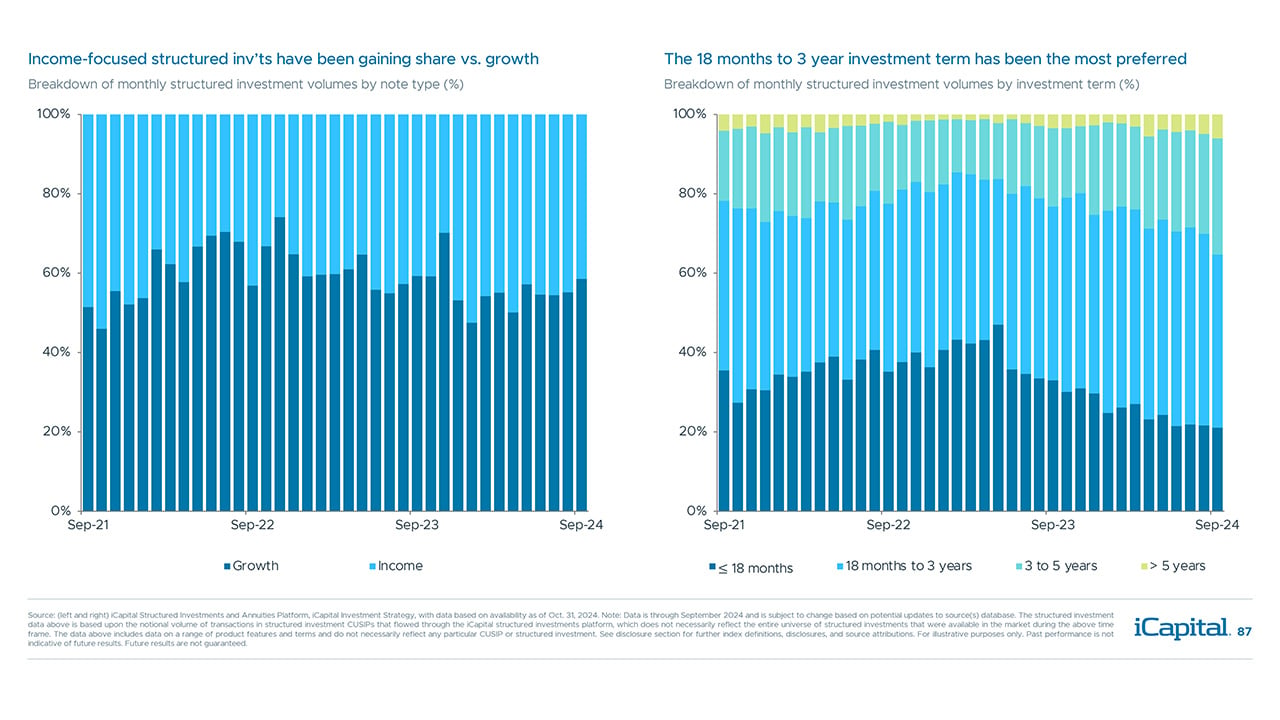 iCapital - Alternatives Decoded Q4 2024-Structured Investments 5