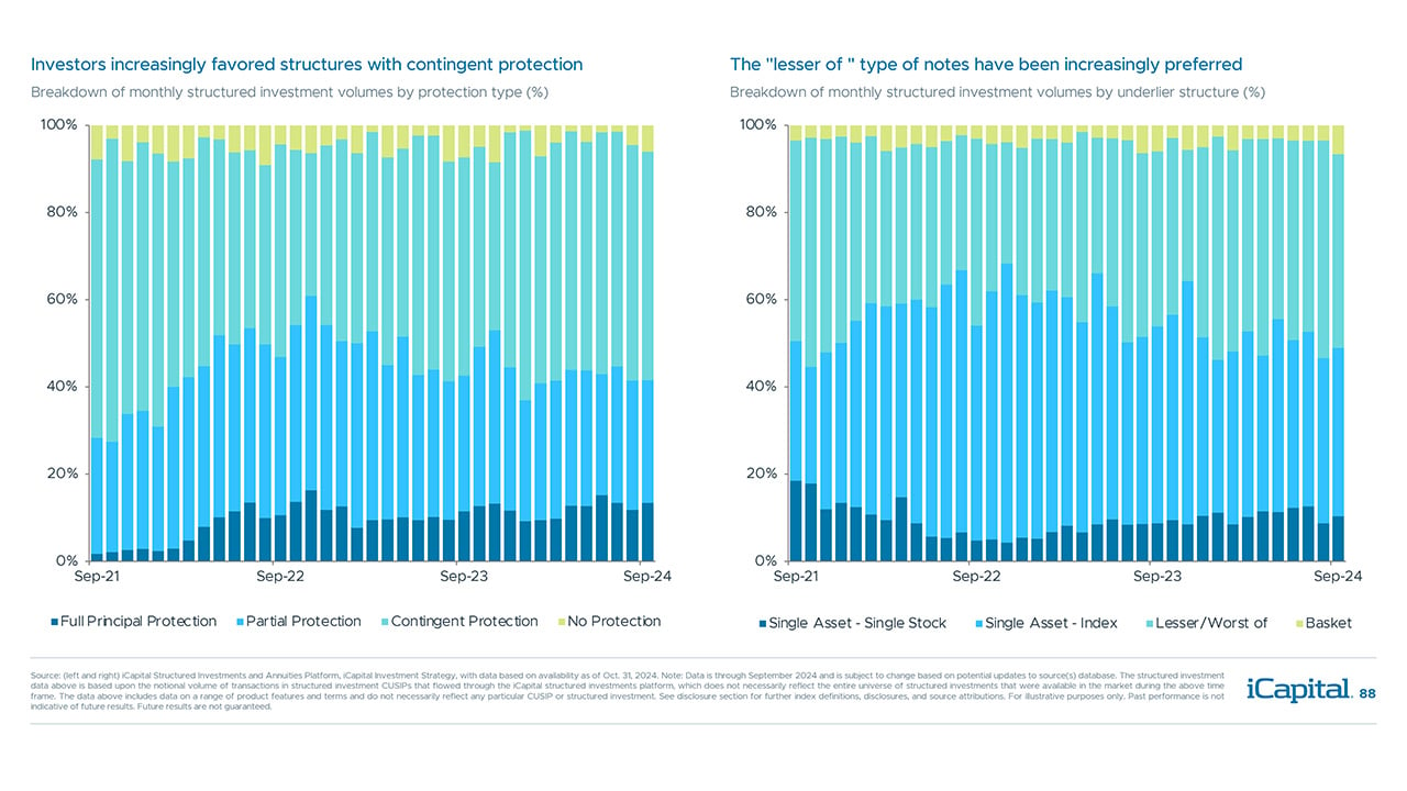 iCapital - Alternatives Decoded Q4 2024-Structured Investments 6