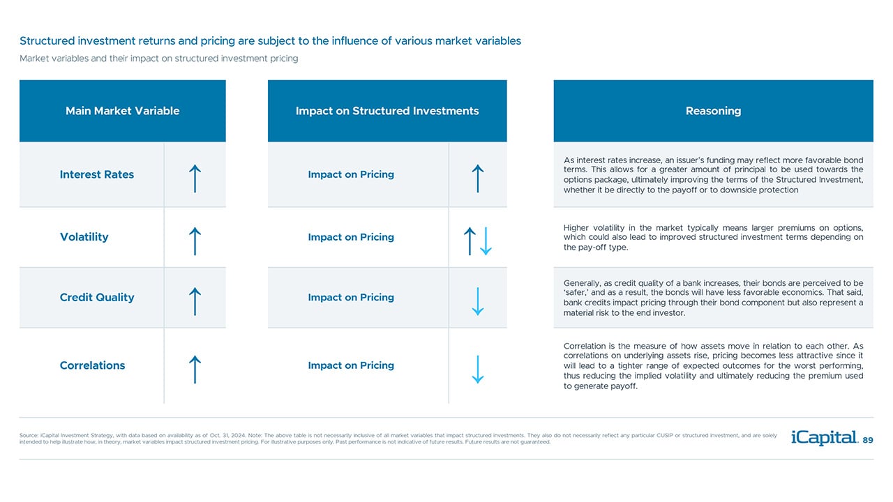 iCapital - Alternatives Decoded Q4 2024-Structured Investments 7